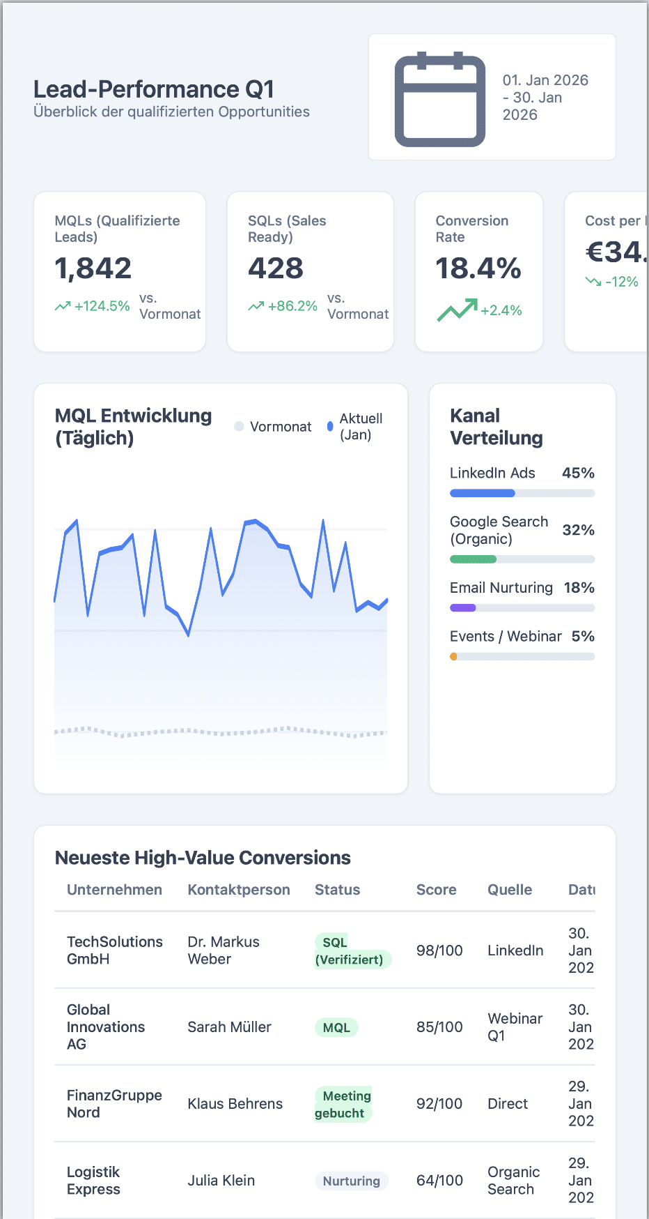 Performance Marketing: Lead Generation Report