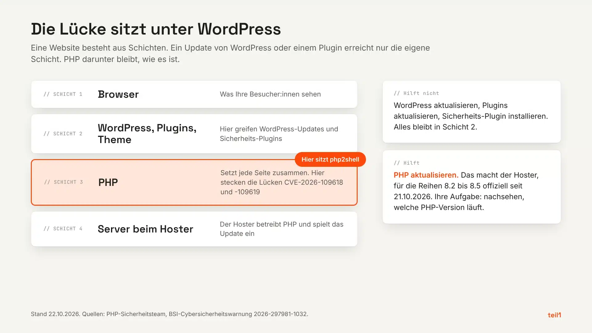 Vier Schichten einer Website, Browser, WordPress mit Plugins, PHP, Server. Die Lücke sitzt in der PHP-Schicht, ein WordPress-Update erreicht sie nicht.