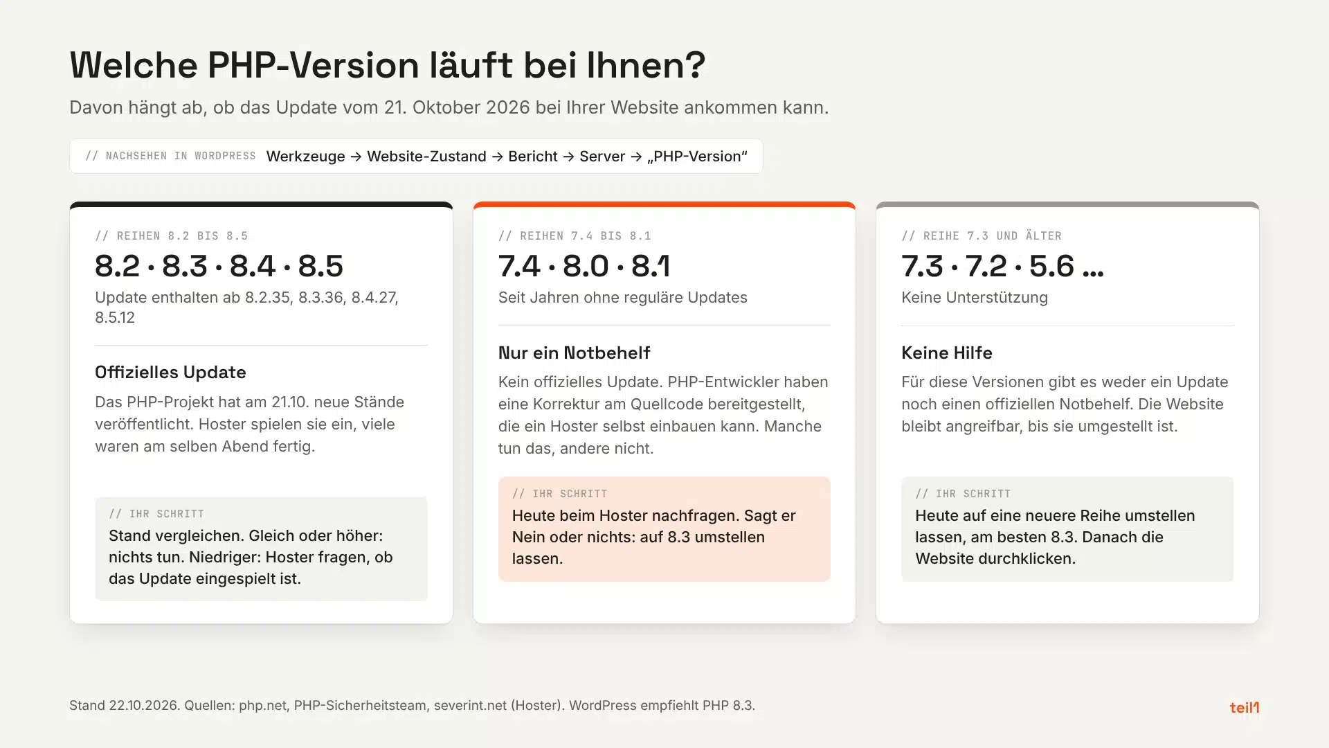 Drei Gruppen von PHP-Versionen, 8.2 bis 8.5 mit offiziellem Update, 7.4 bis 8.1 mit Notbehelf über den Hoster, 7.3 und älter ohne Hilfe, jeweils mit dem nächsten Schritt.