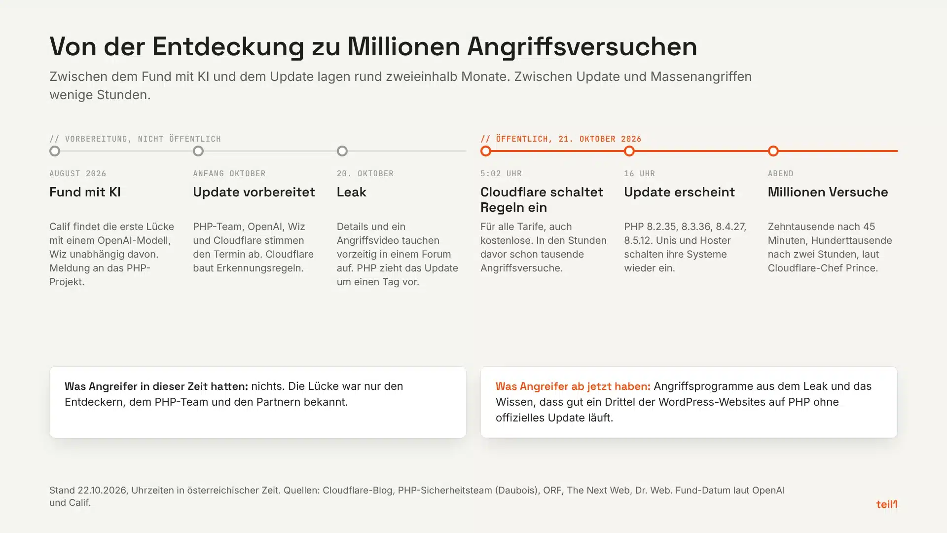 Zeitlinie von August bis 22. Oktober 2026: Fund mit KI im August, Leak am 20. Oktober, Cloudflare-Regeln um 5:02 Uhr, Update um 16 Uhr, danach Millionen Angriffsversuche.