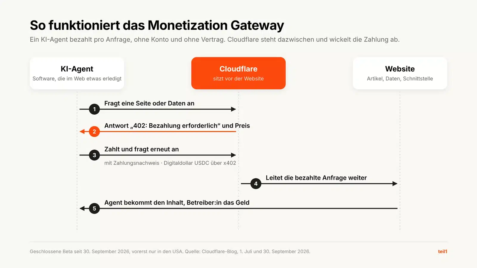 Ablauf des Monetization Gateway in fünf Schritten: Der KI-Agent fragt an, erhält von Cloudflare 402 mit Preis, zahlt in USDC und fragt erneut an, Cloudflare leitet die bezahlte Anfrage an die Website weiter, der Agent bekommt den Inhalt und die Betreiber:in das Geld.